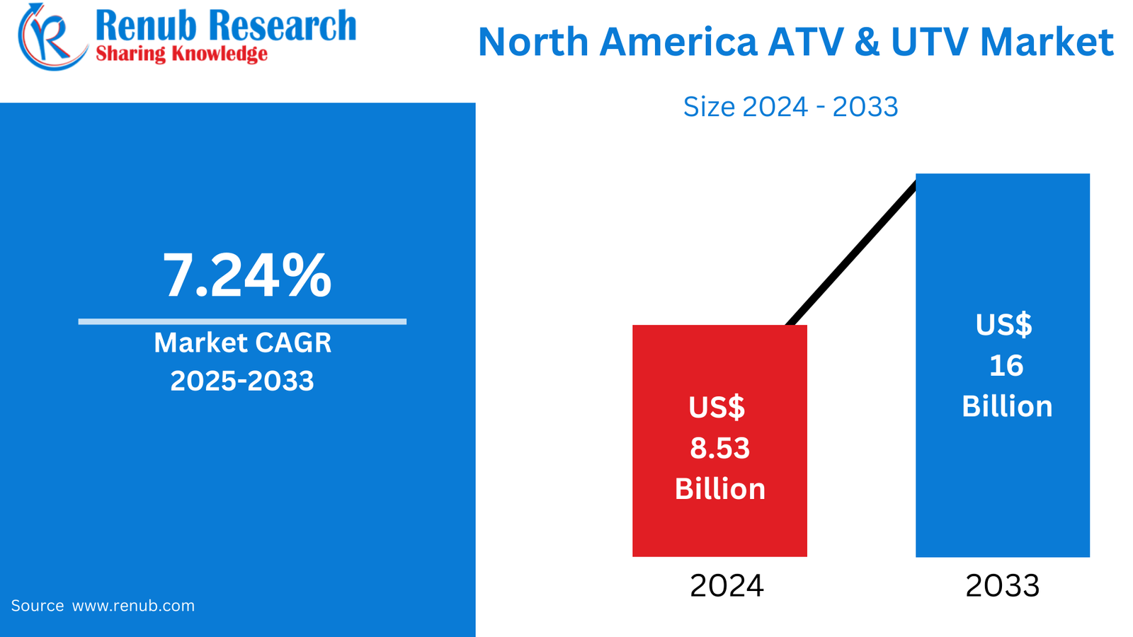 North America ATV & UTV Market Report by Vehicle & Application 2025